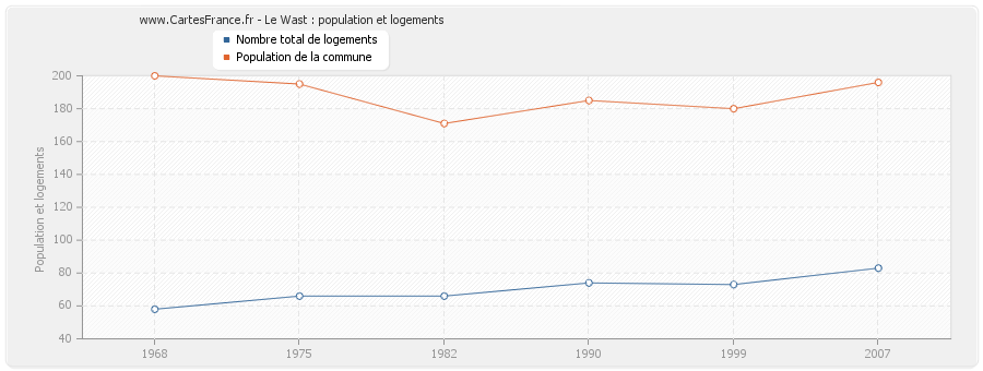 Le Wast : population et logements